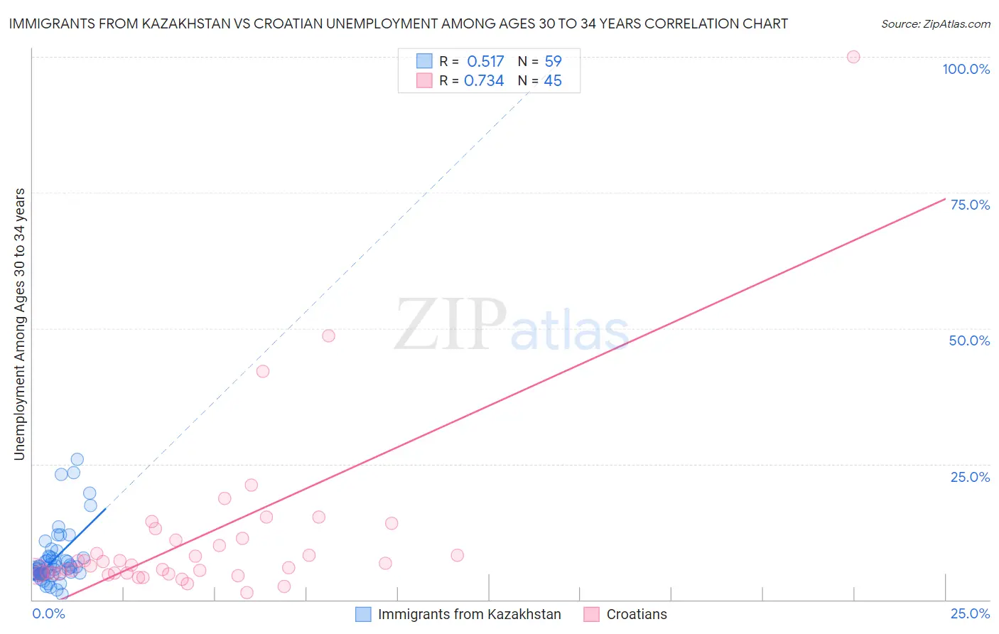 Immigrants from Kazakhstan vs Croatian Unemployment Among Ages 30 to 34 years