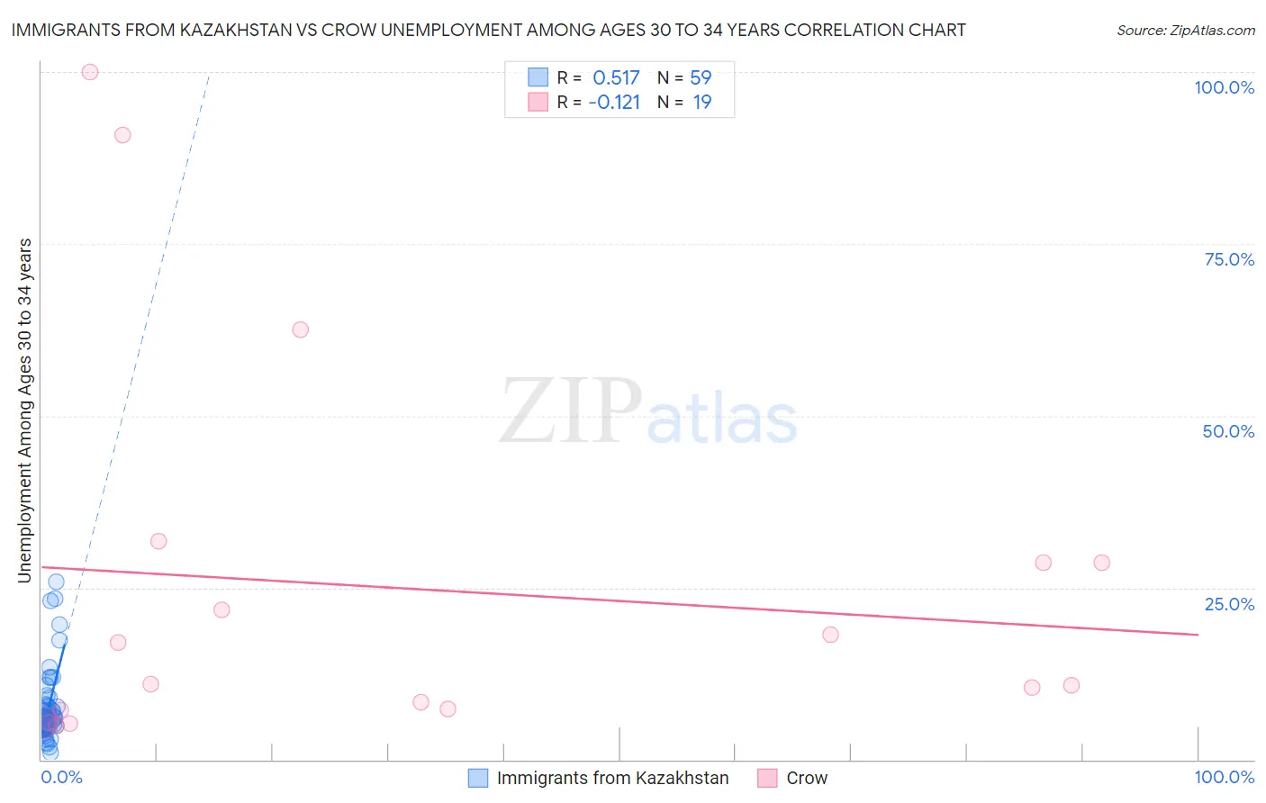 Immigrants from Kazakhstan vs Crow Unemployment Among Ages 30 to 34 years