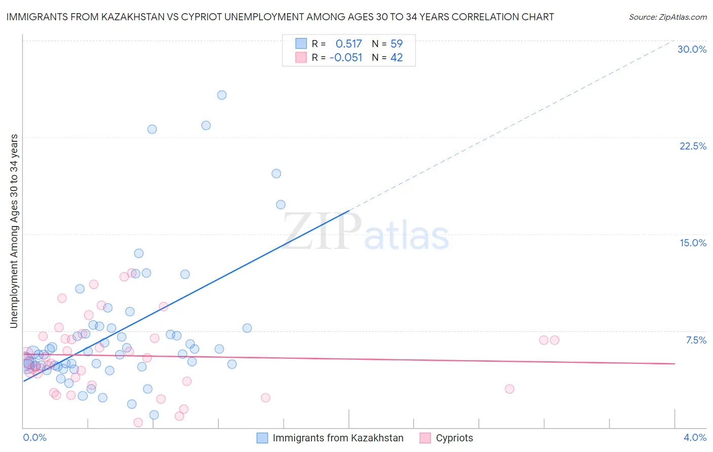 Immigrants from Kazakhstan vs Cypriot Unemployment Among Ages 30 to 34 years