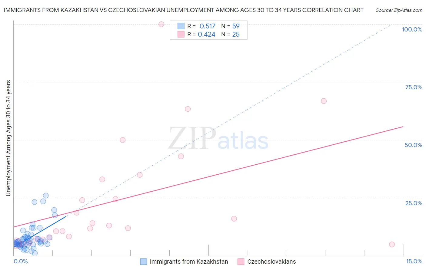 Immigrants from Kazakhstan vs Czechoslovakian Unemployment Among Ages 30 to 34 years