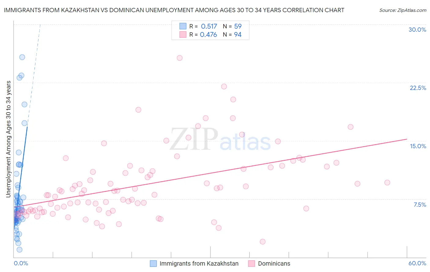 Immigrants from Kazakhstan vs Dominican Unemployment Among Ages 30 to 34 years