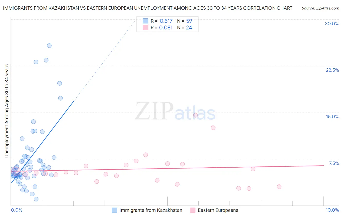 Immigrants from Kazakhstan vs Eastern European Unemployment Among Ages 30 to 34 years