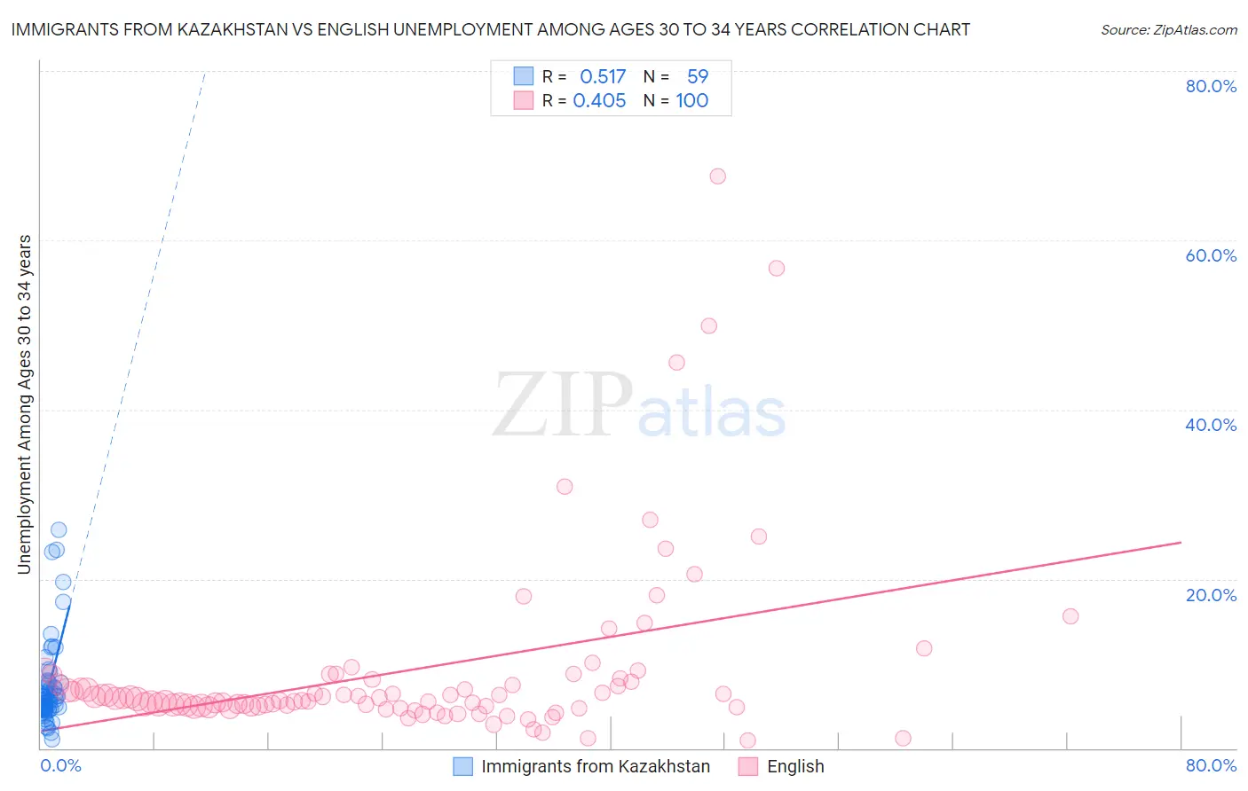 Immigrants from Kazakhstan vs English Unemployment Among Ages 30 to 34 years