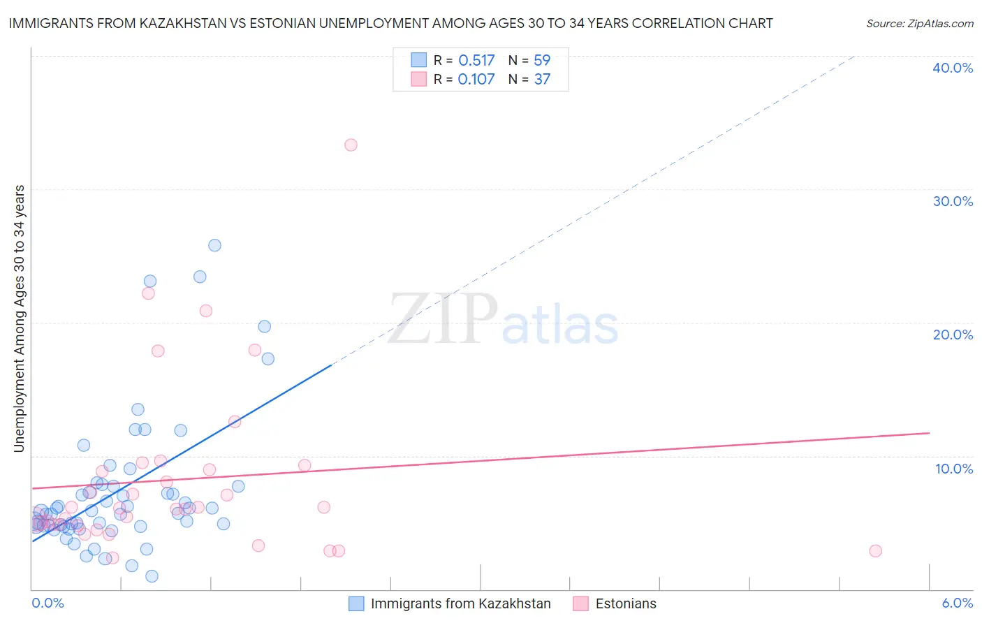 Immigrants from Kazakhstan vs Estonian Unemployment Among Ages 30 to 34 years