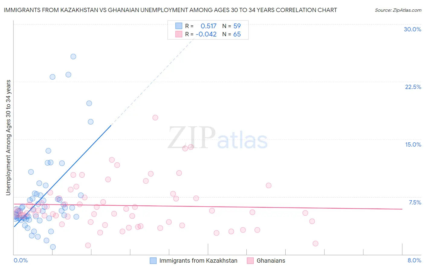 Immigrants from Kazakhstan vs Ghanaian Unemployment Among Ages 30 to 34 years