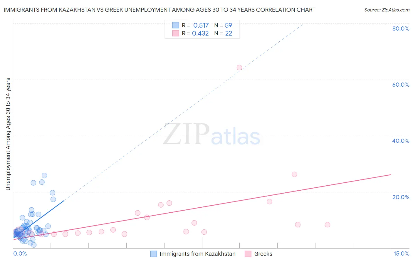 Immigrants from Kazakhstan vs Greek Unemployment Among Ages 30 to 34 years