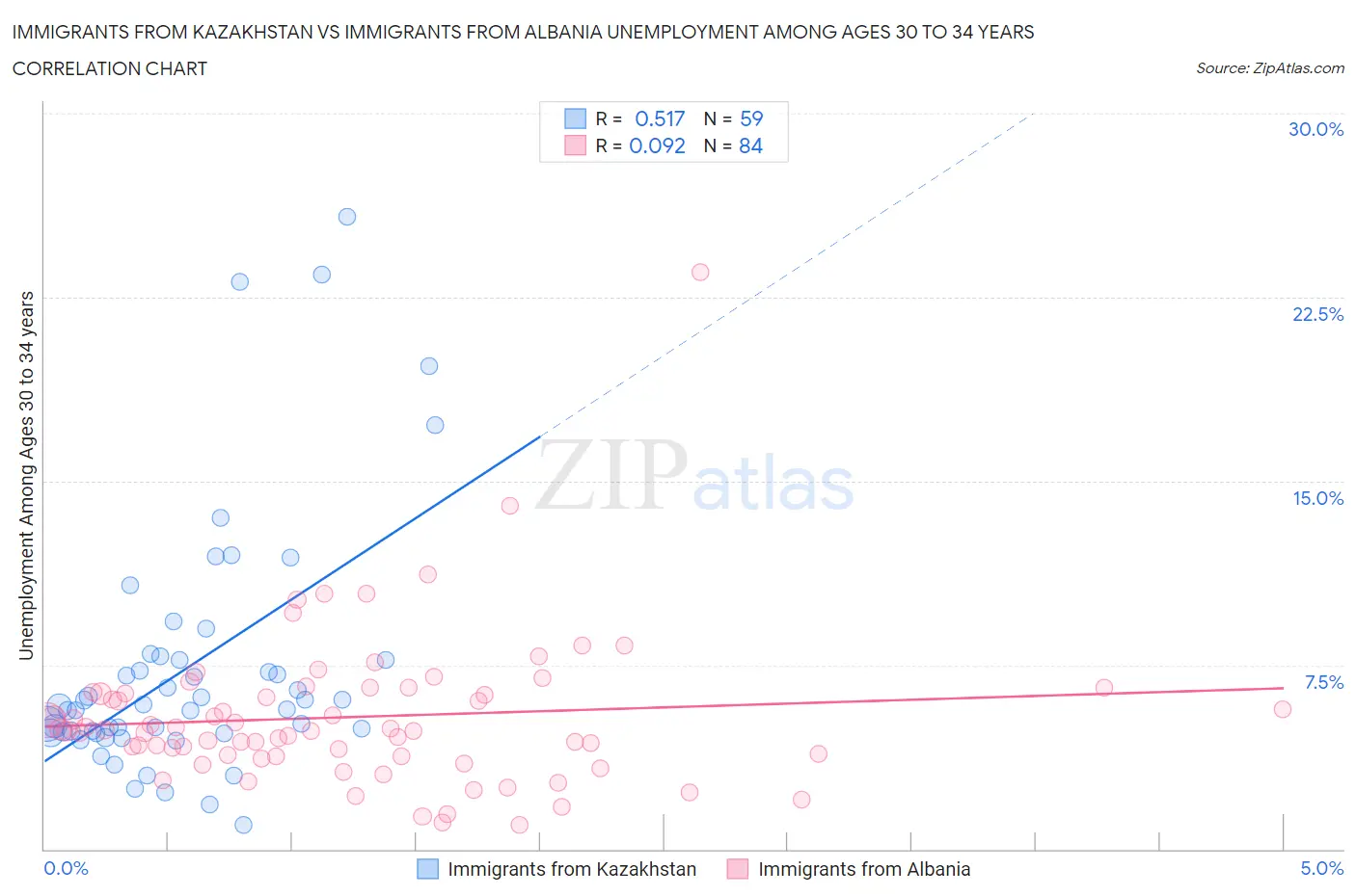 Immigrants from Kazakhstan vs Immigrants from Albania Unemployment Among Ages 30 to 34 years