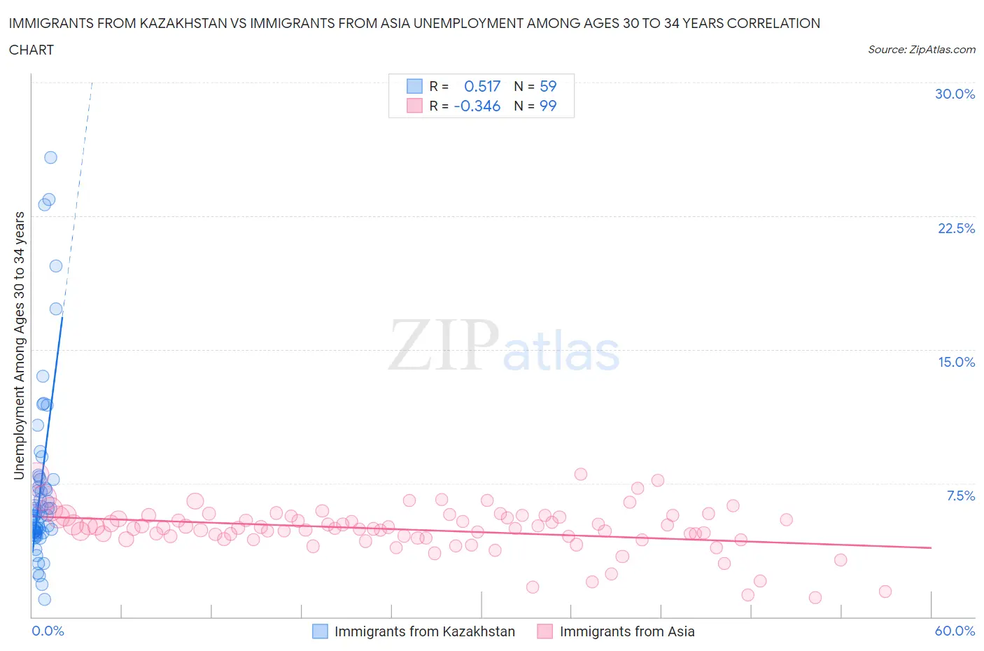 Immigrants from Kazakhstan vs Immigrants from Asia Unemployment Among Ages 30 to 34 years
