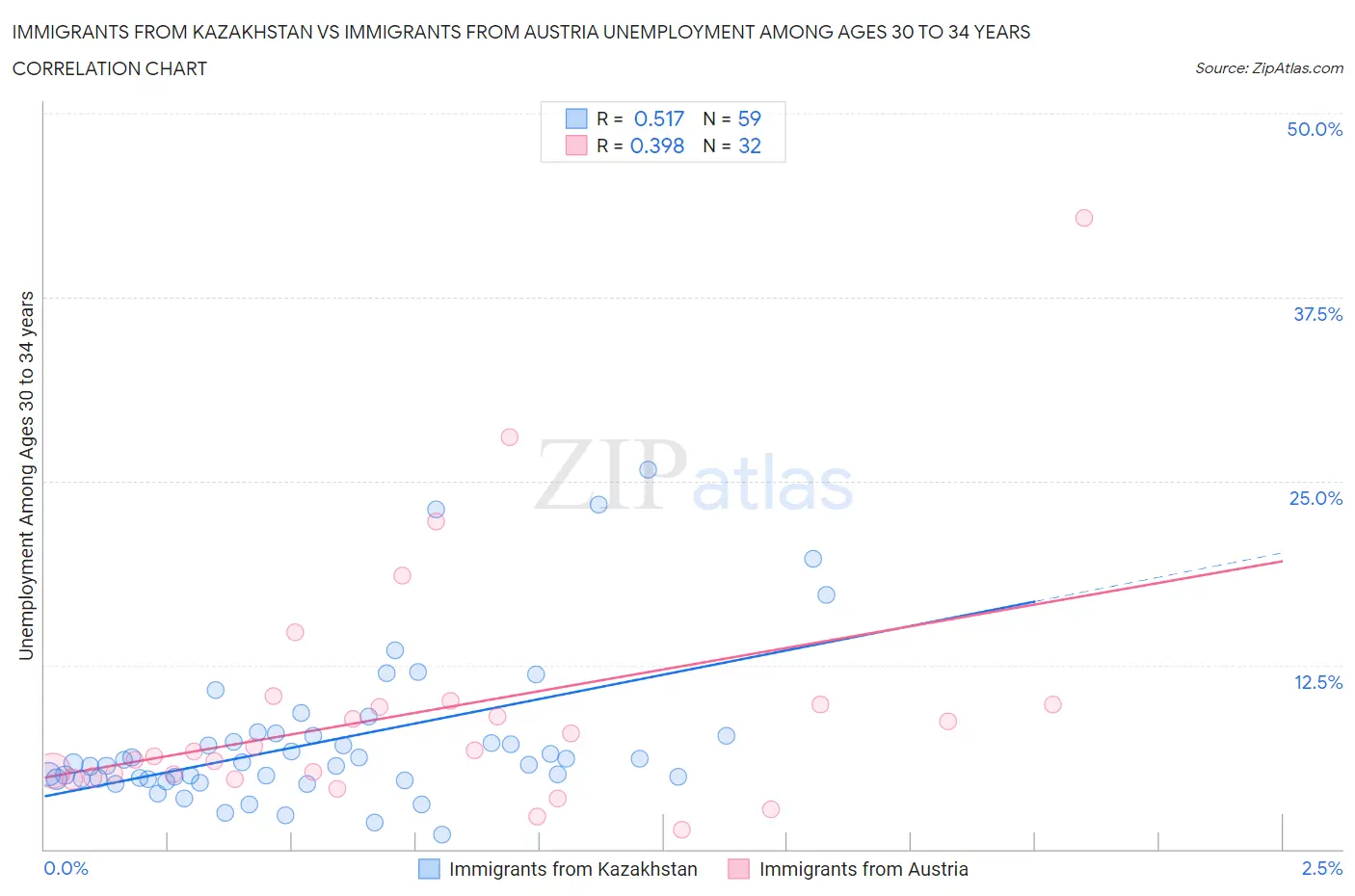Immigrants from Kazakhstan vs Immigrants from Austria Unemployment Among Ages 30 to 34 years
