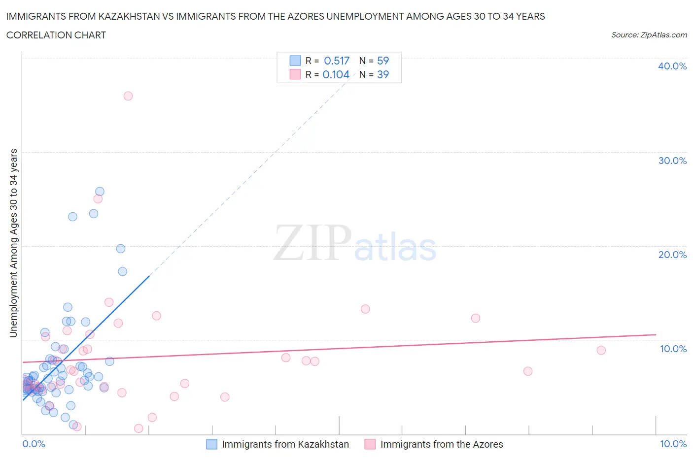 Immigrants from Kazakhstan vs Immigrants from the Azores Unemployment Among Ages 30 to 34 years