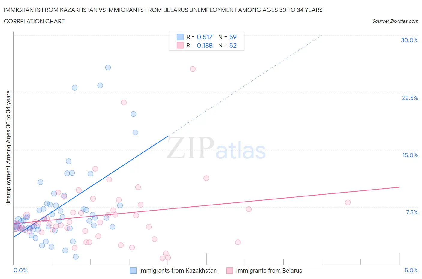 Immigrants from Kazakhstan vs Immigrants from Belarus Unemployment Among Ages 30 to 34 years