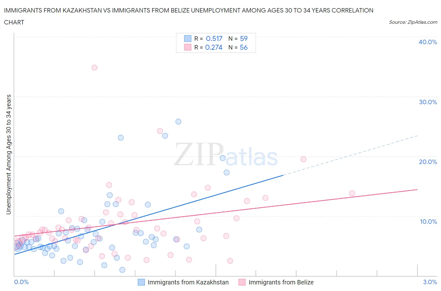 Immigrants from Kazakhstan vs Immigrants from Belize Unemployment Among Ages 30 to 34 years