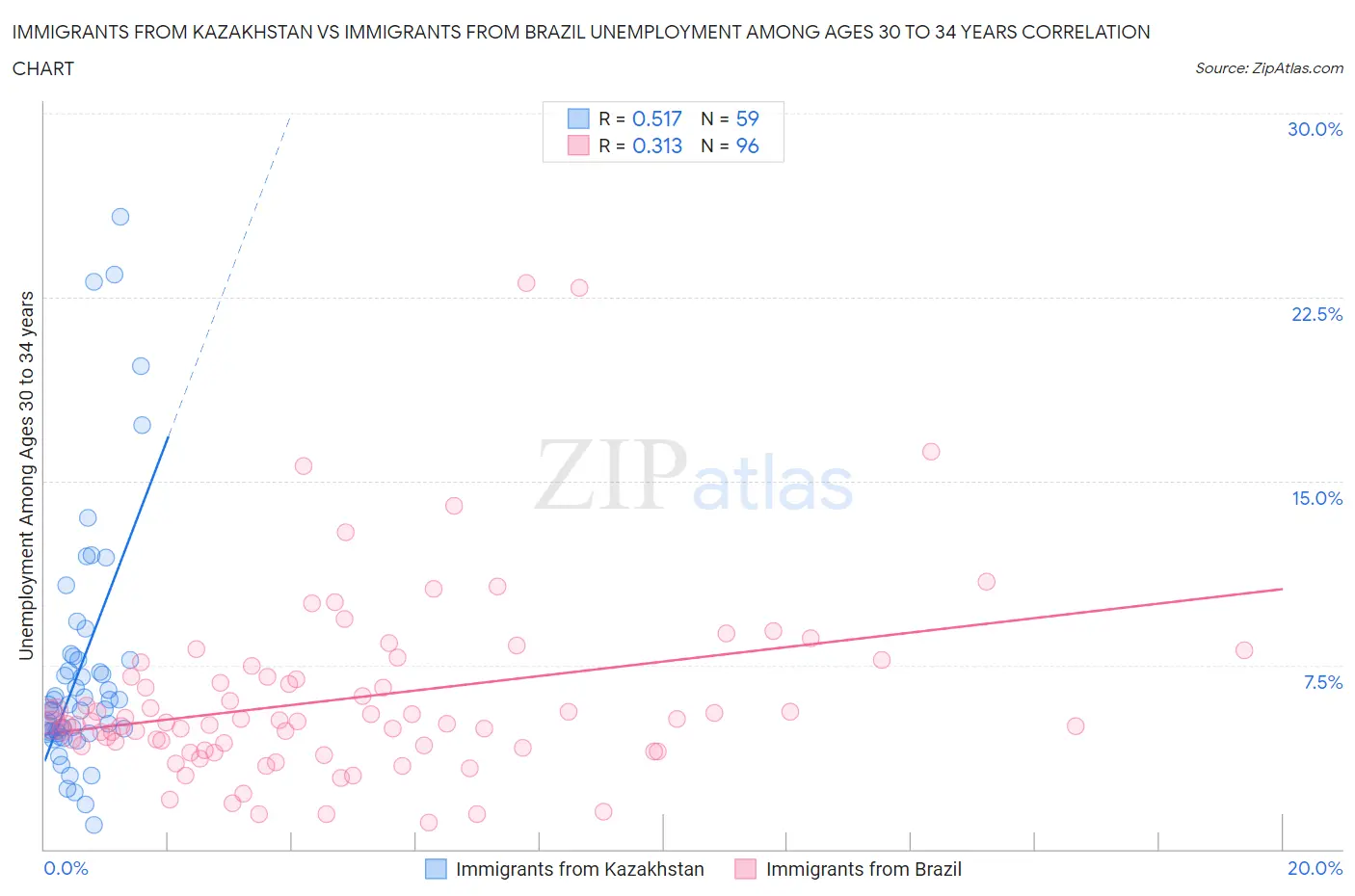 Immigrants from Kazakhstan vs Immigrants from Brazil Unemployment Among Ages 30 to 34 years