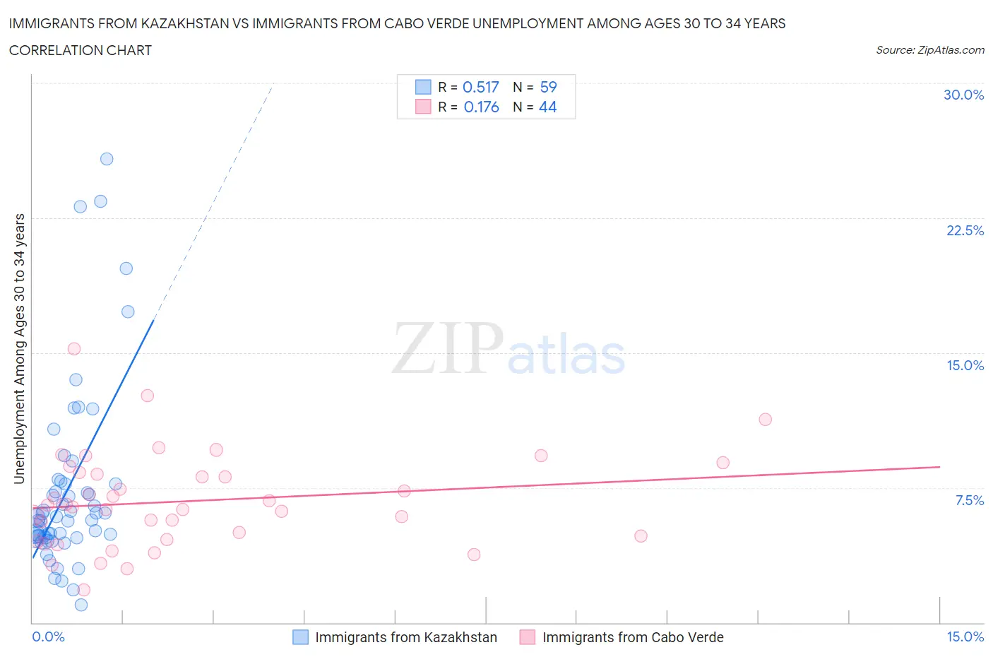 Immigrants from Kazakhstan vs Immigrants from Cabo Verde Unemployment Among Ages 30 to 34 years