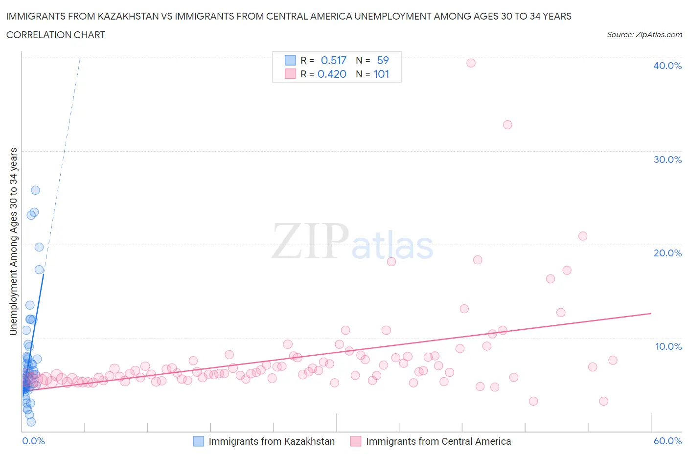 Immigrants from Kazakhstan vs Immigrants from Central America Unemployment Among Ages 30 to 34 years