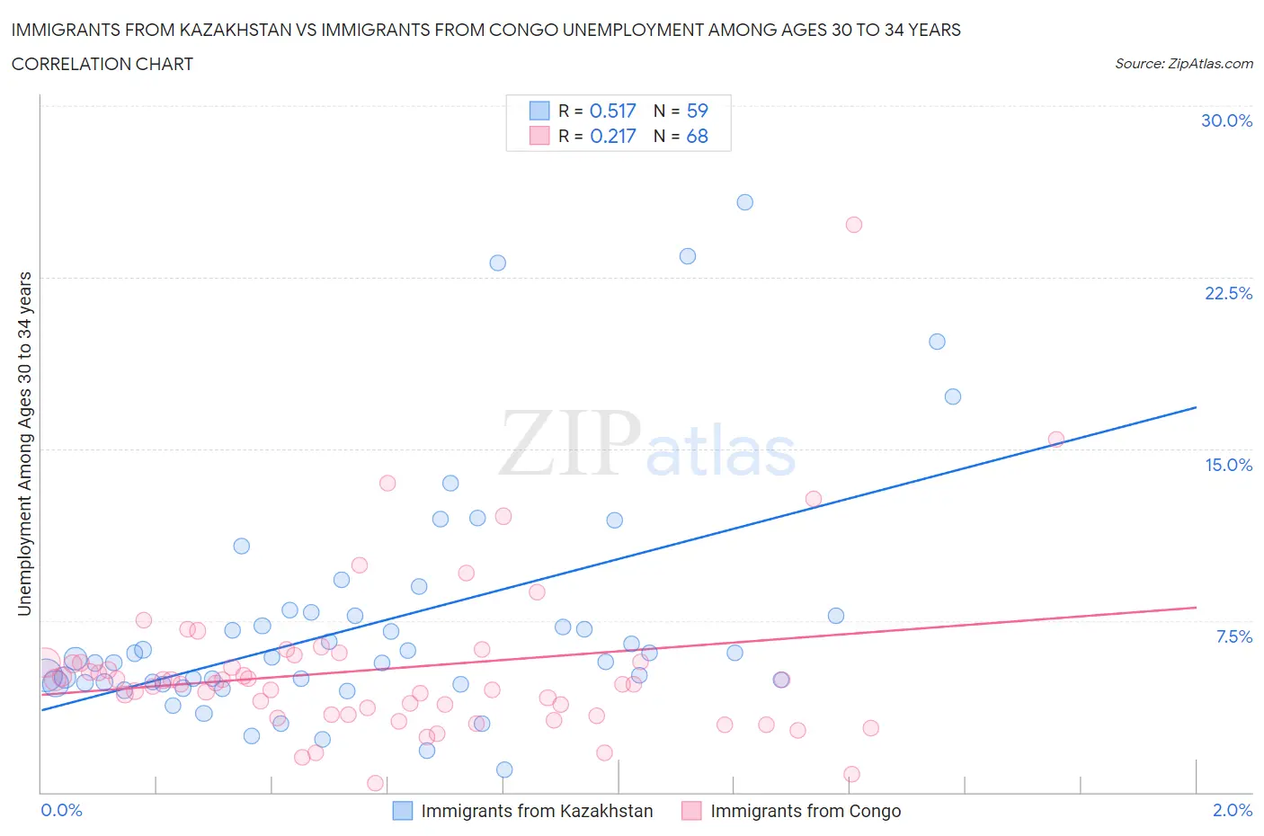Immigrants from Kazakhstan vs Immigrants from Congo Unemployment Among Ages 30 to 34 years