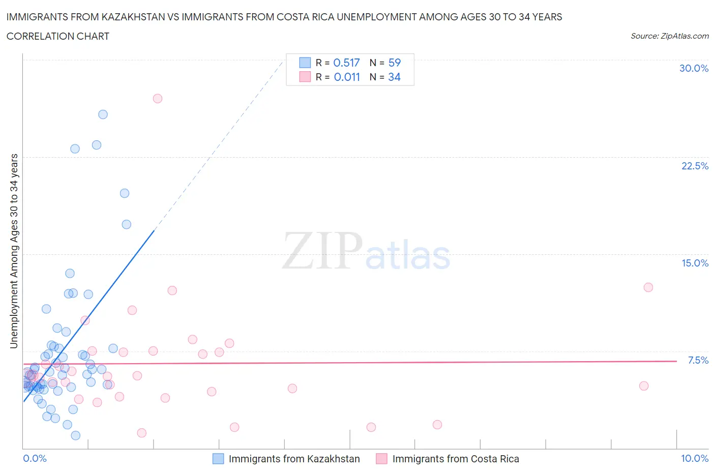 Immigrants from Kazakhstan vs Immigrants from Costa Rica Unemployment Among Ages 30 to 34 years