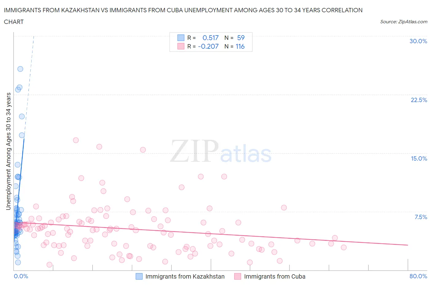Immigrants from Kazakhstan vs Immigrants from Cuba Unemployment Among Ages 30 to 34 years