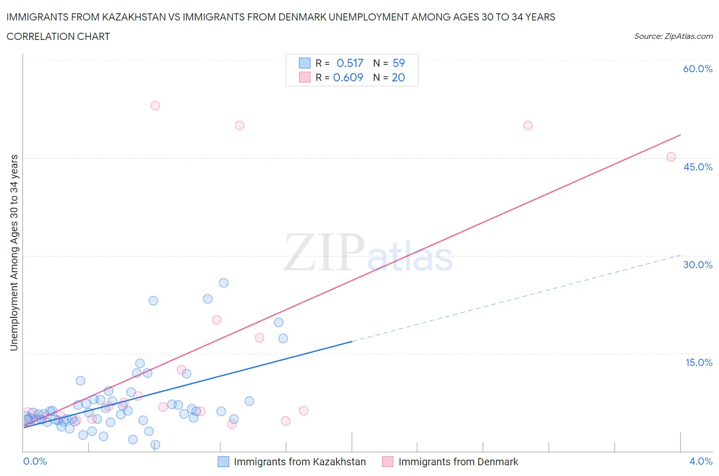 Immigrants from Kazakhstan vs Immigrants from Denmark Unemployment Among Ages 30 to 34 years