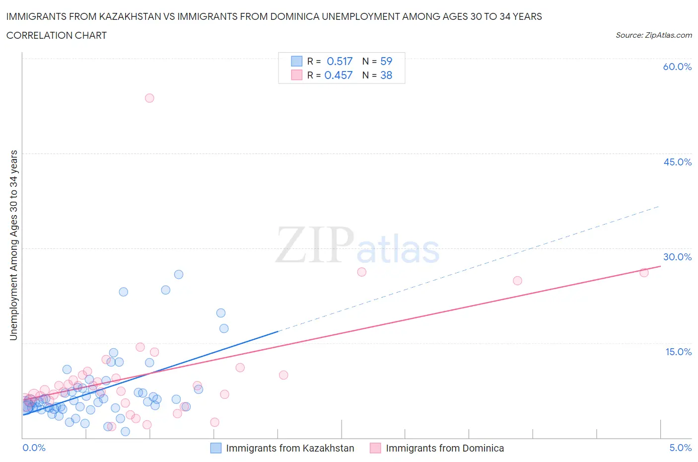 Immigrants from Kazakhstan vs Immigrants from Dominica Unemployment Among Ages 30 to 34 years