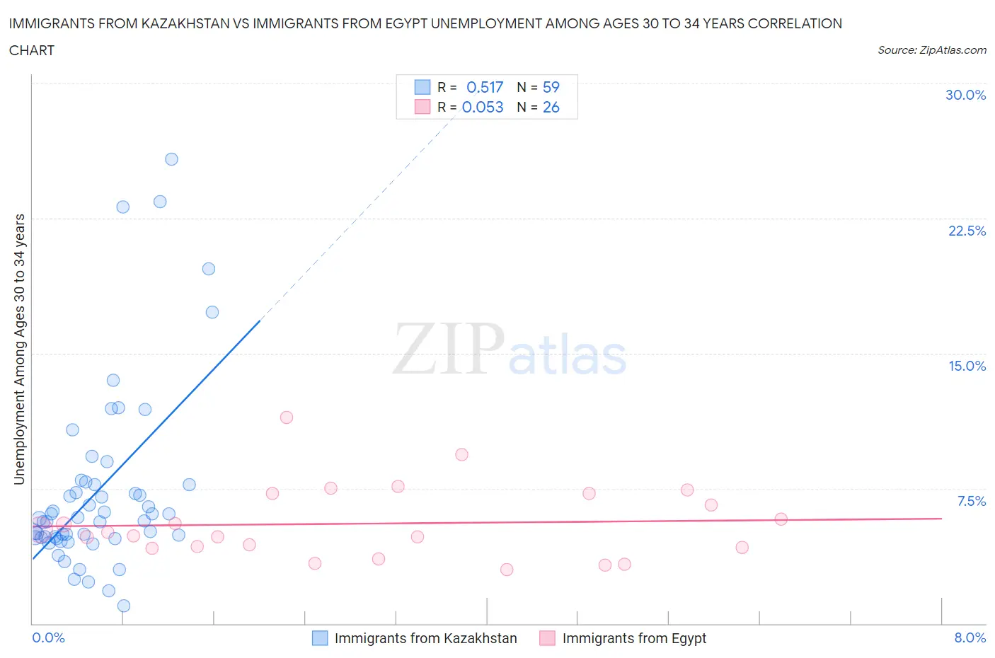 Immigrants from Kazakhstan vs Immigrants from Egypt Unemployment Among Ages 30 to 34 years