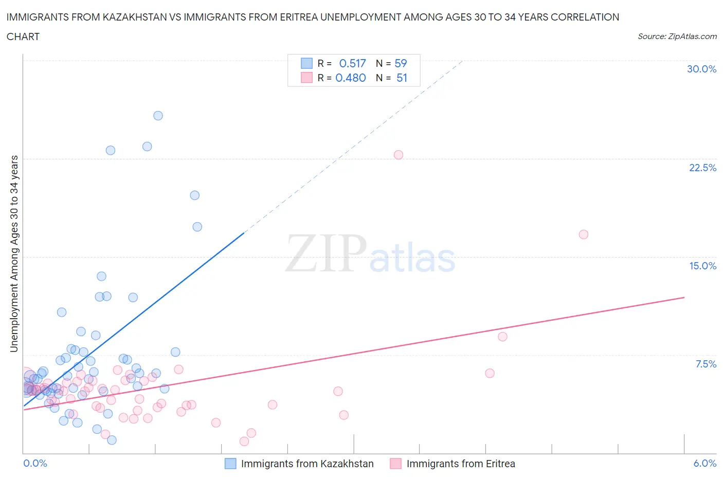 Immigrants from Kazakhstan vs Immigrants from Eritrea Unemployment Among Ages 30 to 34 years