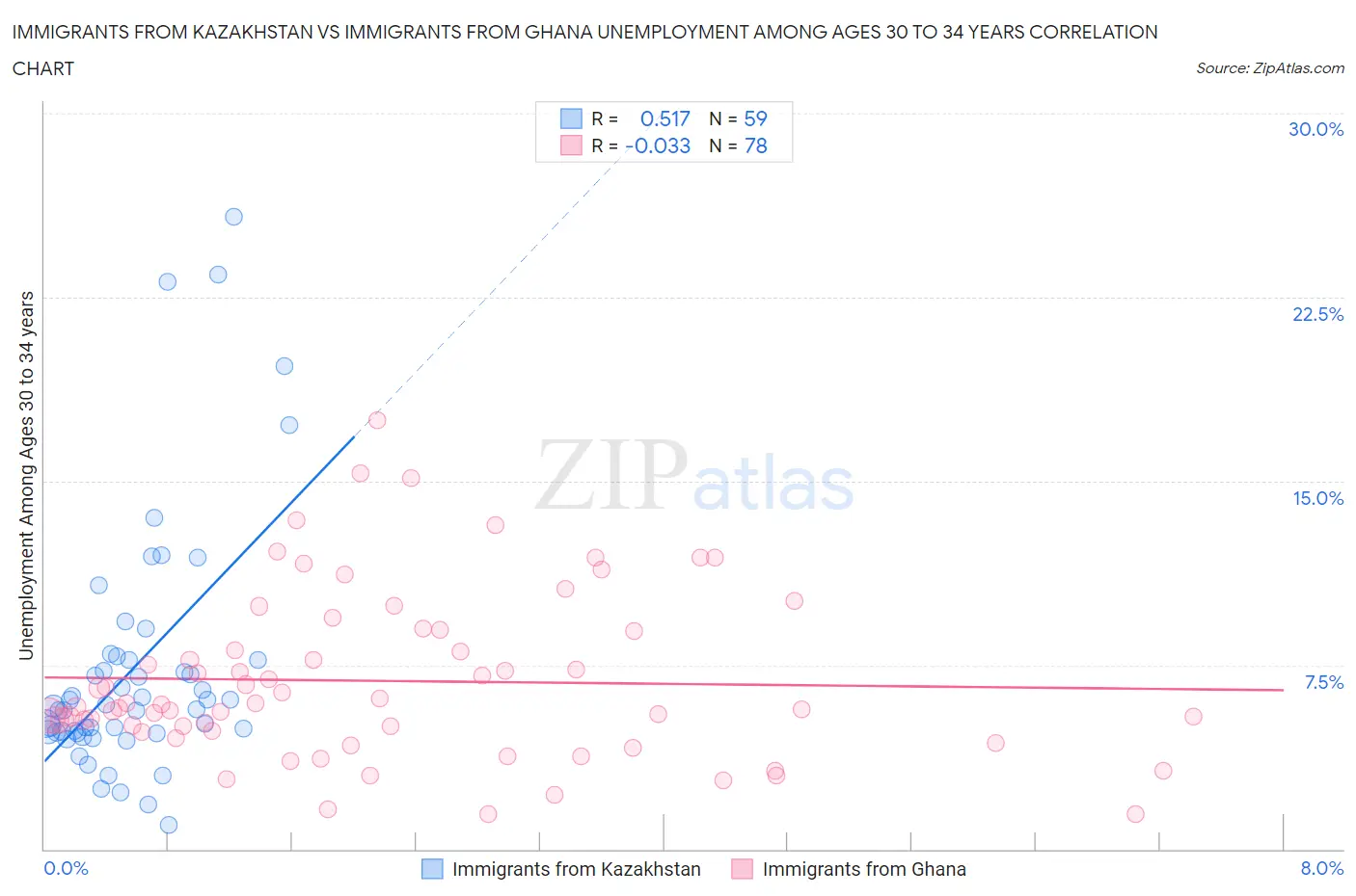 Immigrants from Kazakhstan vs Immigrants from Ghana Unemployment Among Ages 30 to 34 years