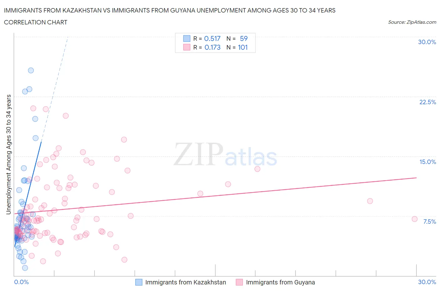Immigrants from Kazakhstan vs Immigrants from Guyana Unemployment Among Ages 30 to 34 years