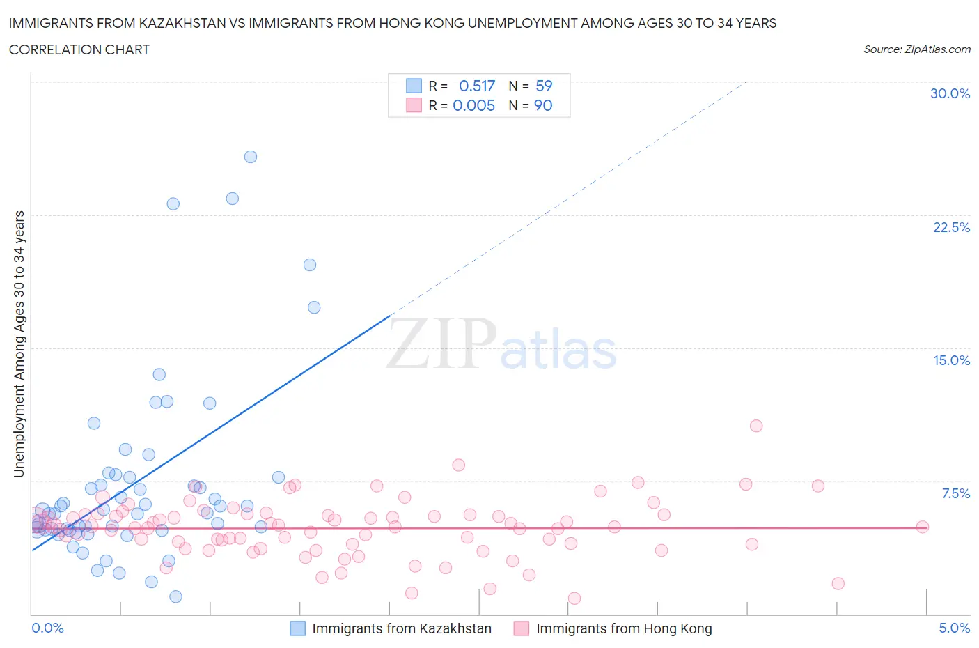 Immigrants from Kazakhstan vs Immigrants from Hong Kong Unemployment Among Ages 30 to 34 years