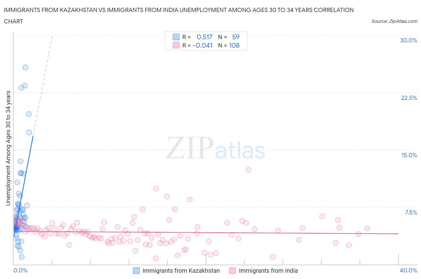 Immigrants from Kazakhstan vs Immigrants from India Unemployment Among Ages 30 to 34 years