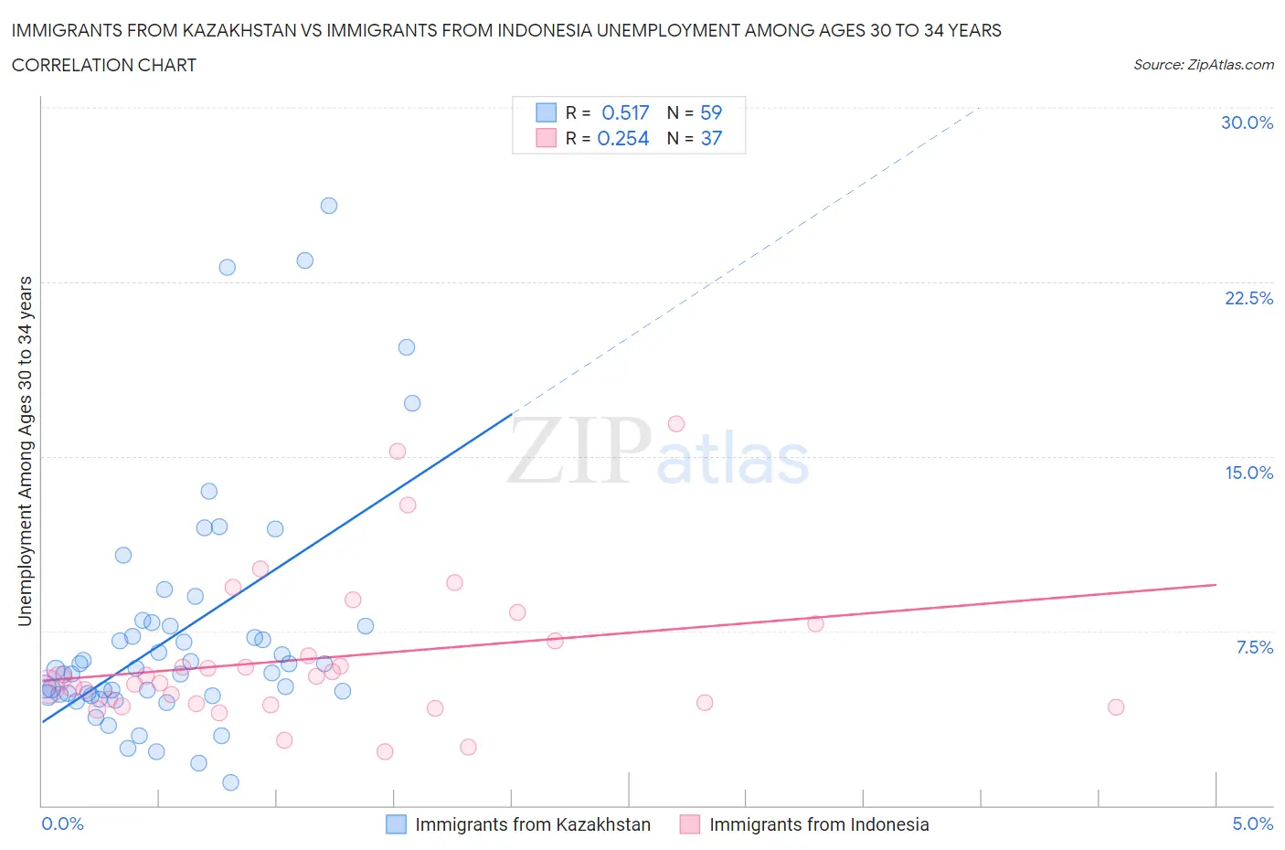 Immigrants from Kazakhstan vs Immigrants from Indonesia Unemployment Among Ages 30 to 34 years
