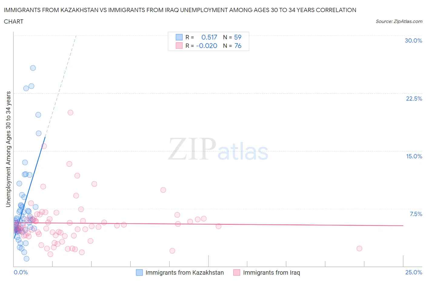 Immigrants from Kazakhstan vs Immigrants from Iraq Unemployment Among Ages 30 to 34 years
