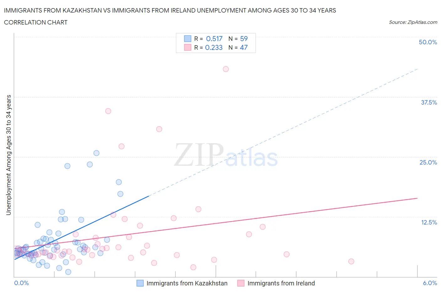 Immigrants from Kazakhstan vs Immigrants from Ireland Unemployment Among Ages 30 to 34 years