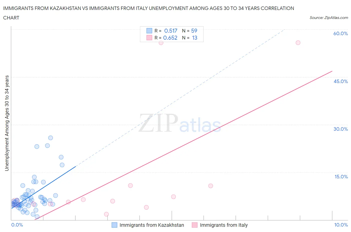 Immigrants from Kazakhstan vs Immigrants from Italy Unemployment Among Ages 30 to 34 years