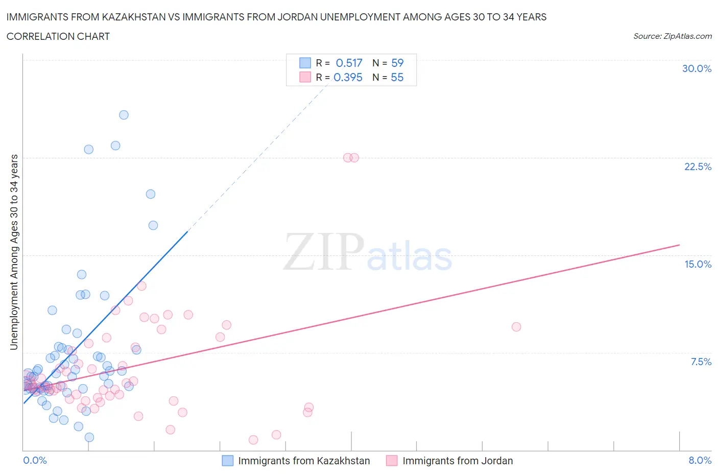 Immigrants from Kazakhstan vs Immigrants from Jordan Unemployment Among Ages 30 to 34 years
