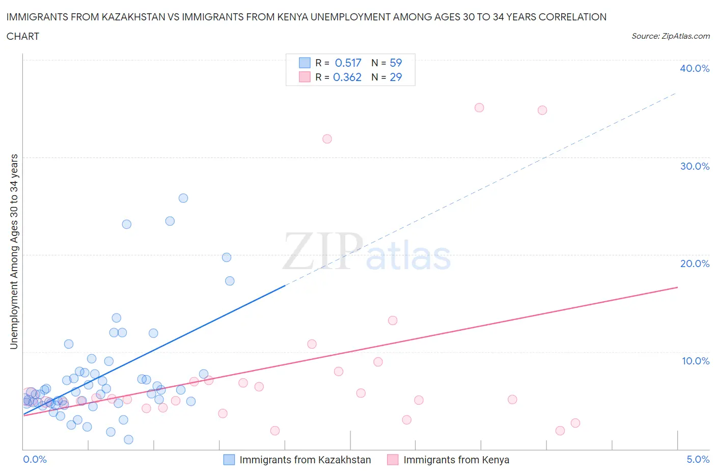 Immigrants from Kazakhstan vs Immigrants from Kenya Unemployment Among Ages 30 to 34 years