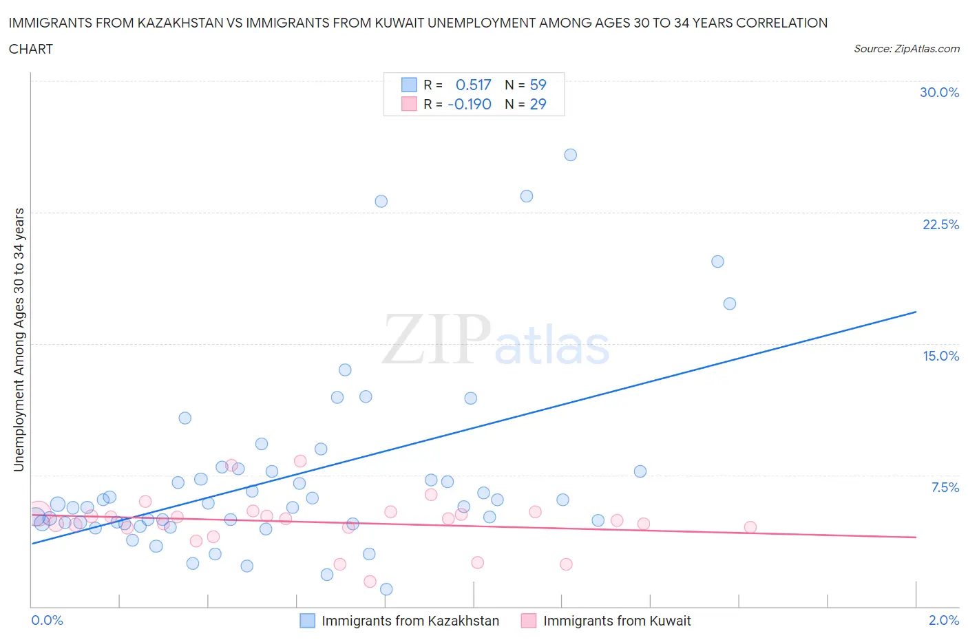Immigrants from Kazakhstan vs Immigrants from Kuwait Unemployment Among Ages 30 to 34 years