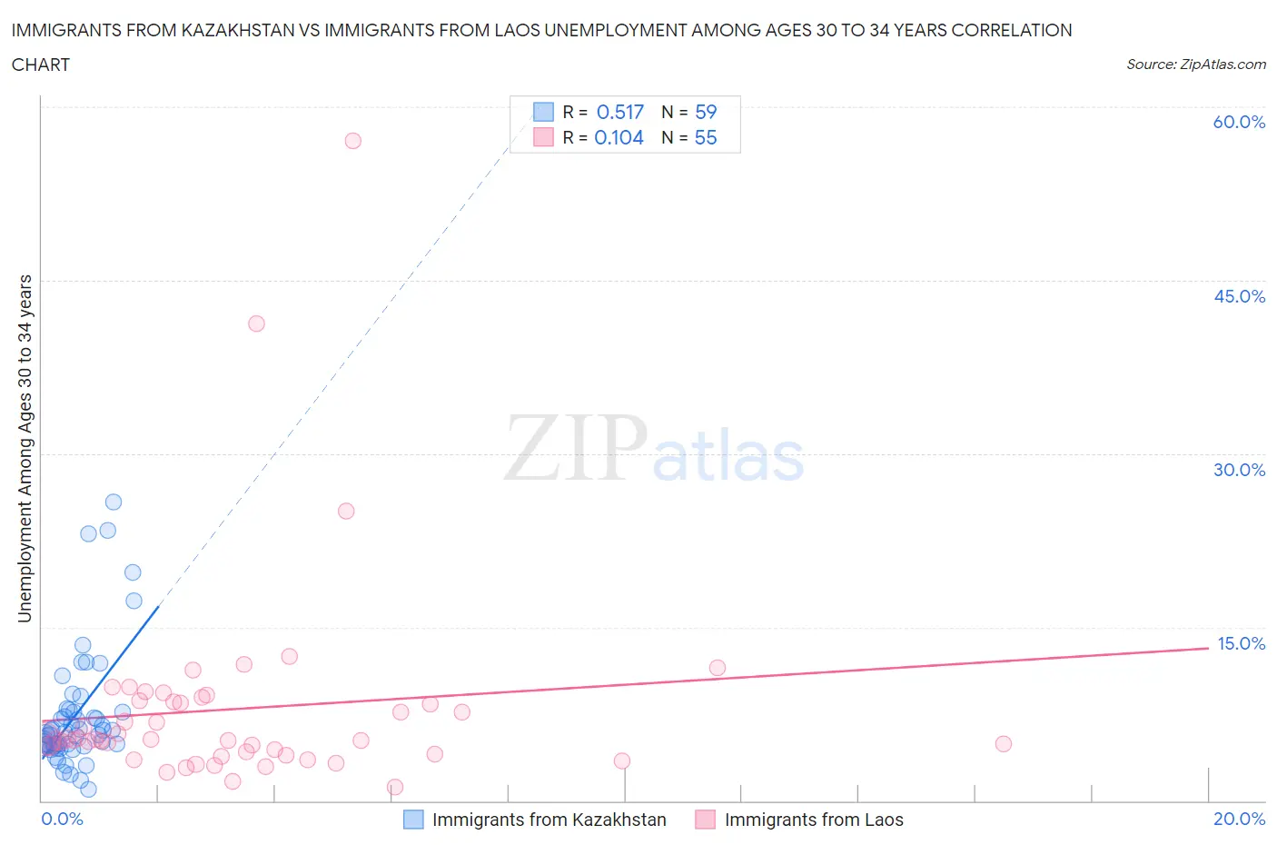 Immigrants from Kazakhstan vs Immigrants from Laos Unemployment Among Ages 30 to 34 years
