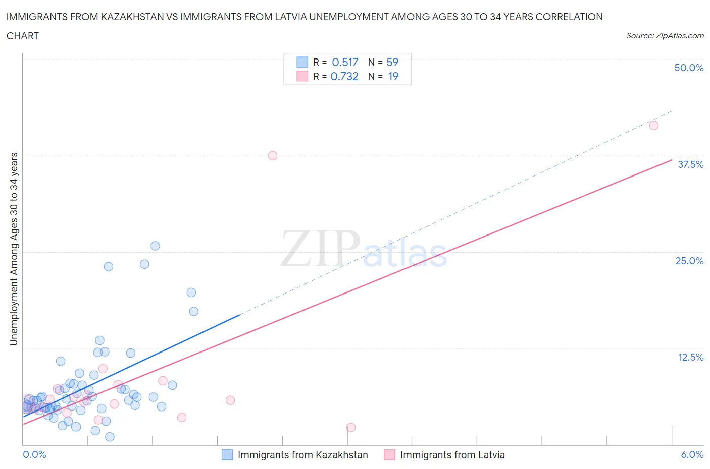 Immigrants from Kazakhstan vs Immigrants from Latvia Unemployment Among Ages 30 to 34 years