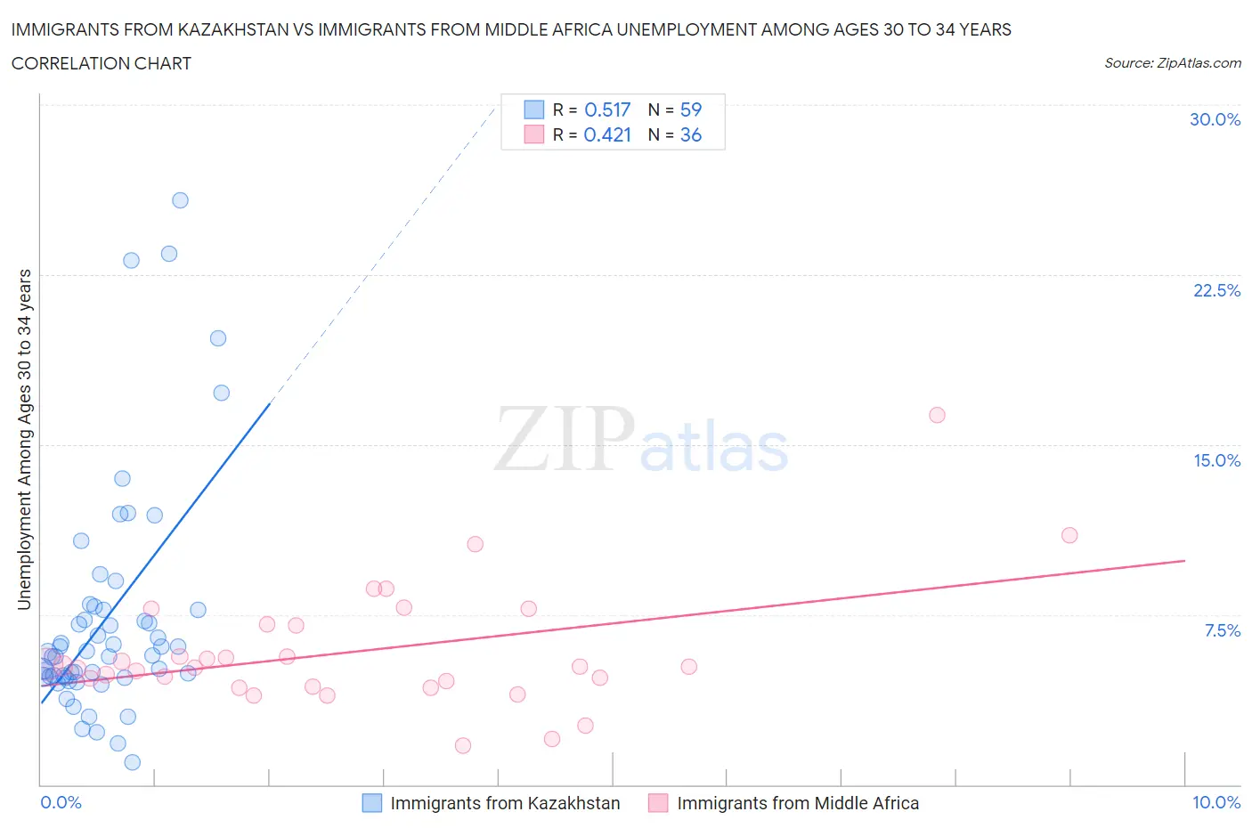Immigrants from Kazakhstan vs Immigrants from Middle Africa Unemployment Among Ages 30 to 34 years