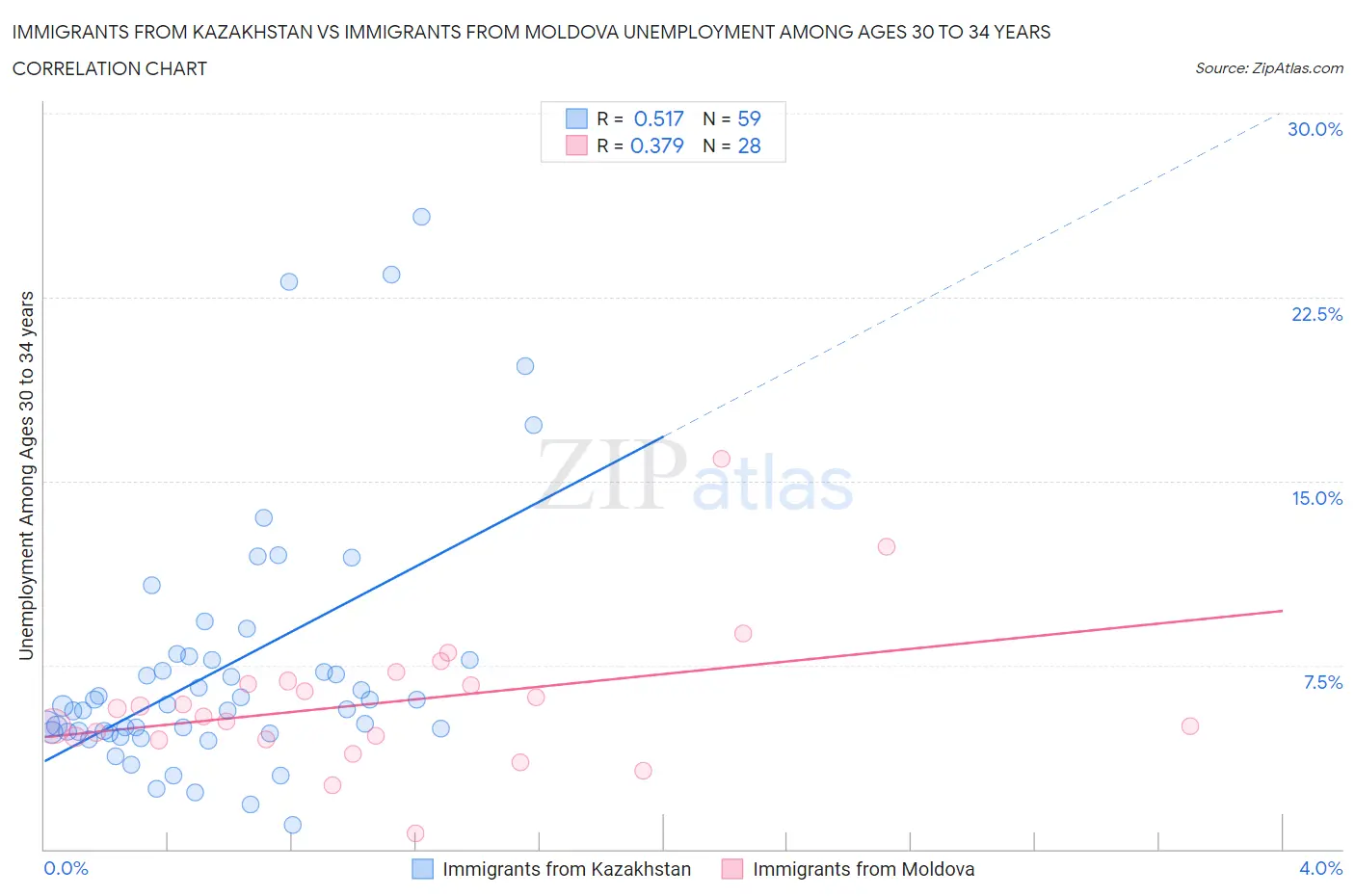 Immigrants from Kazakhstan vs Immigrants from Moldova Unemployment Among Ages 30 to 34 years