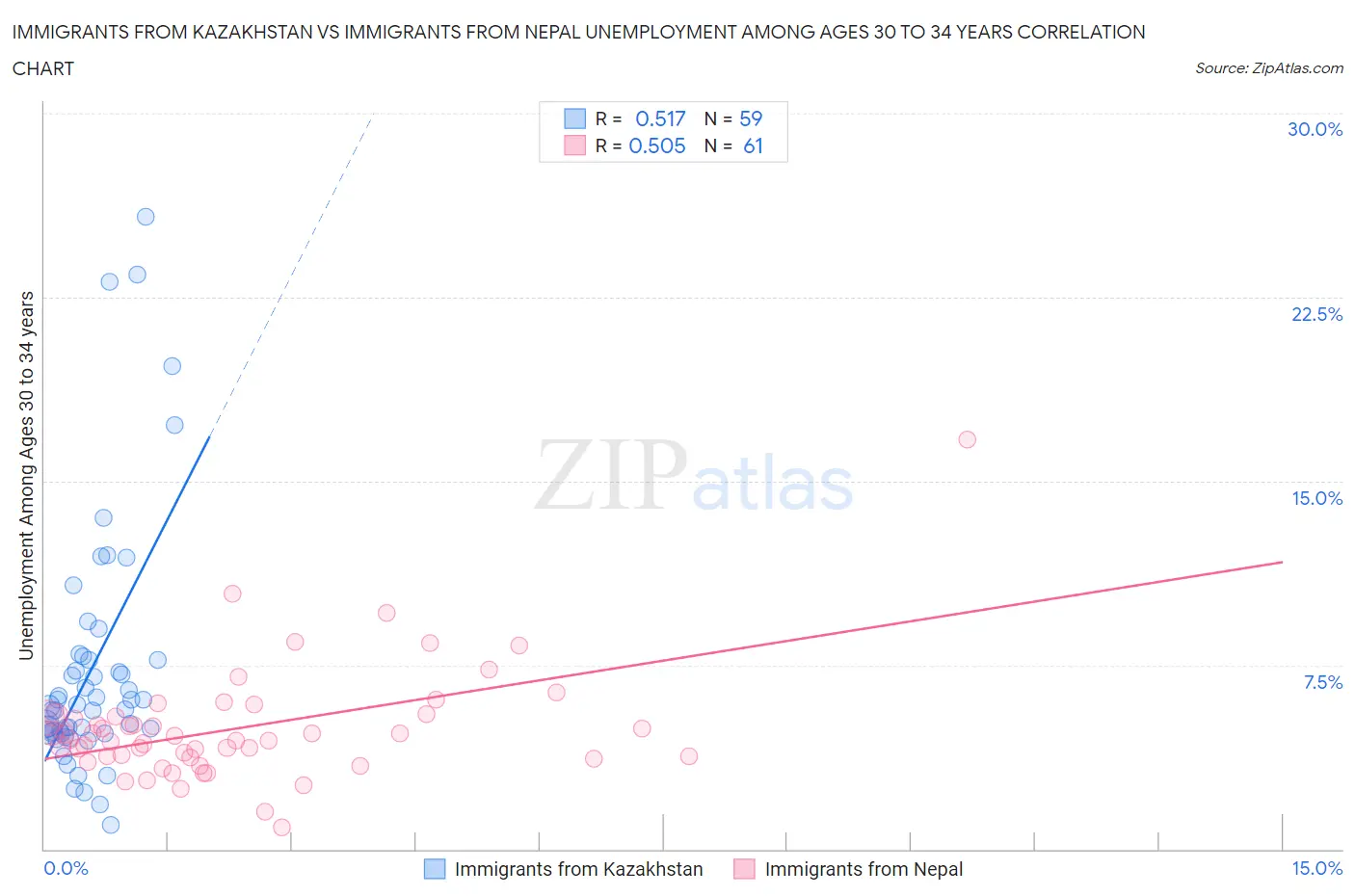 Immigrants from Kazakhstan vs Immigrants from Nepal Unemployment Among Ages 30 to 34 years