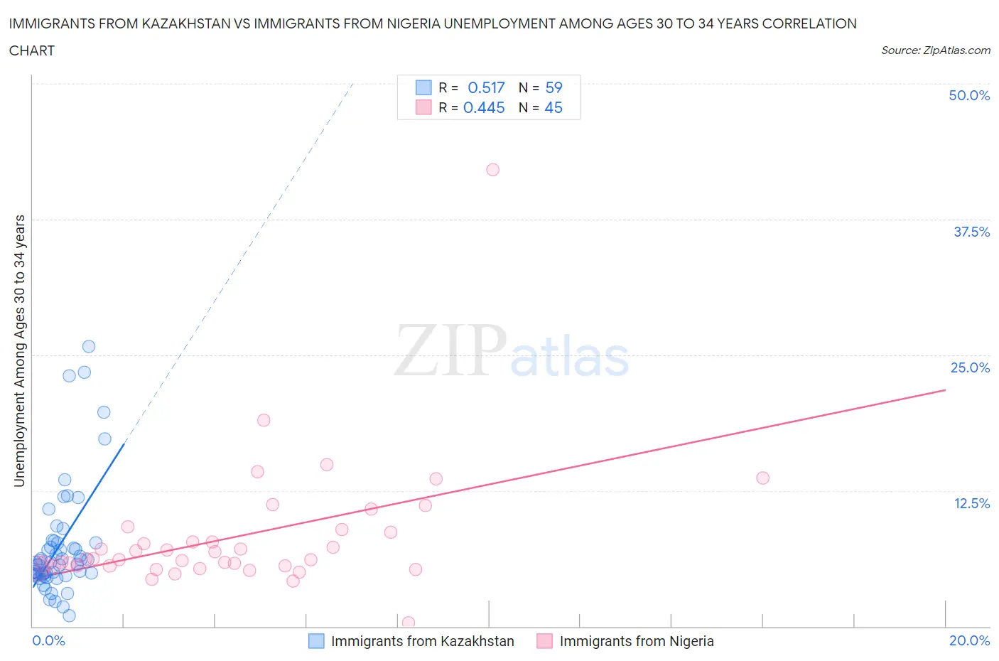 Immigrants from Kazakhstan vs Immigrants from Nigeria Unemployment Among Ages 30 to 34 years
