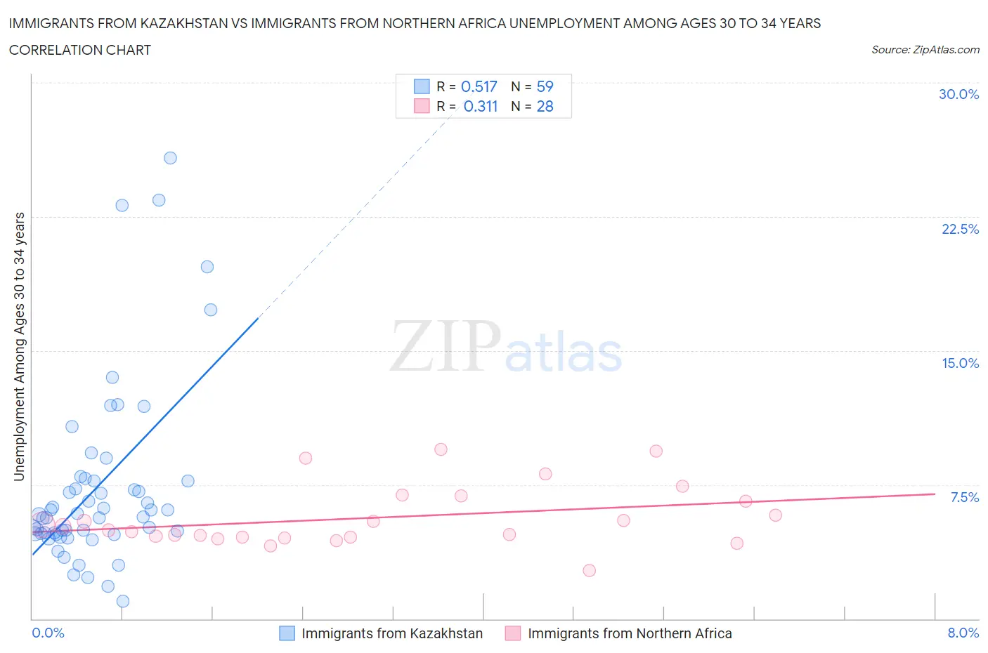 Immigrants from Kazakhstan vs Immigrants from Northern Africa Unemployment Among Ages 30 to 34 years