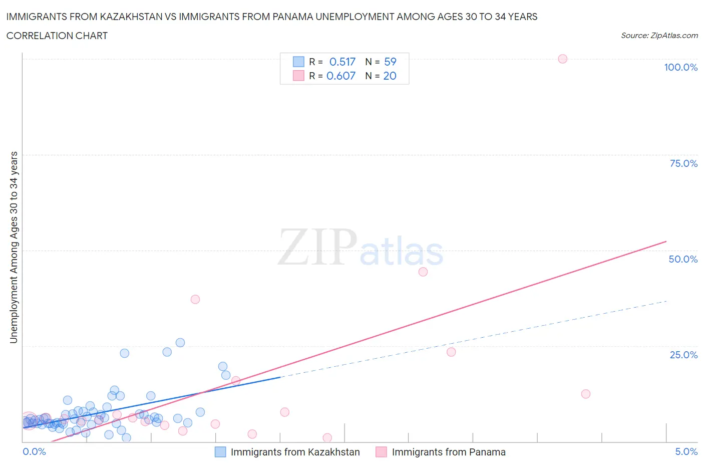 Immigrants from Kazakhstan vs Immigrants from Panama Unemployment Among Ages 30 to 34 years