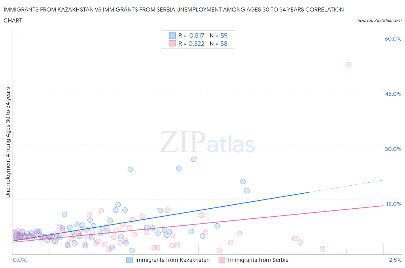 Immigrants from Kazakhstan vs Immigrants from Serbia Unemployment Among Ages 30 to 34 years