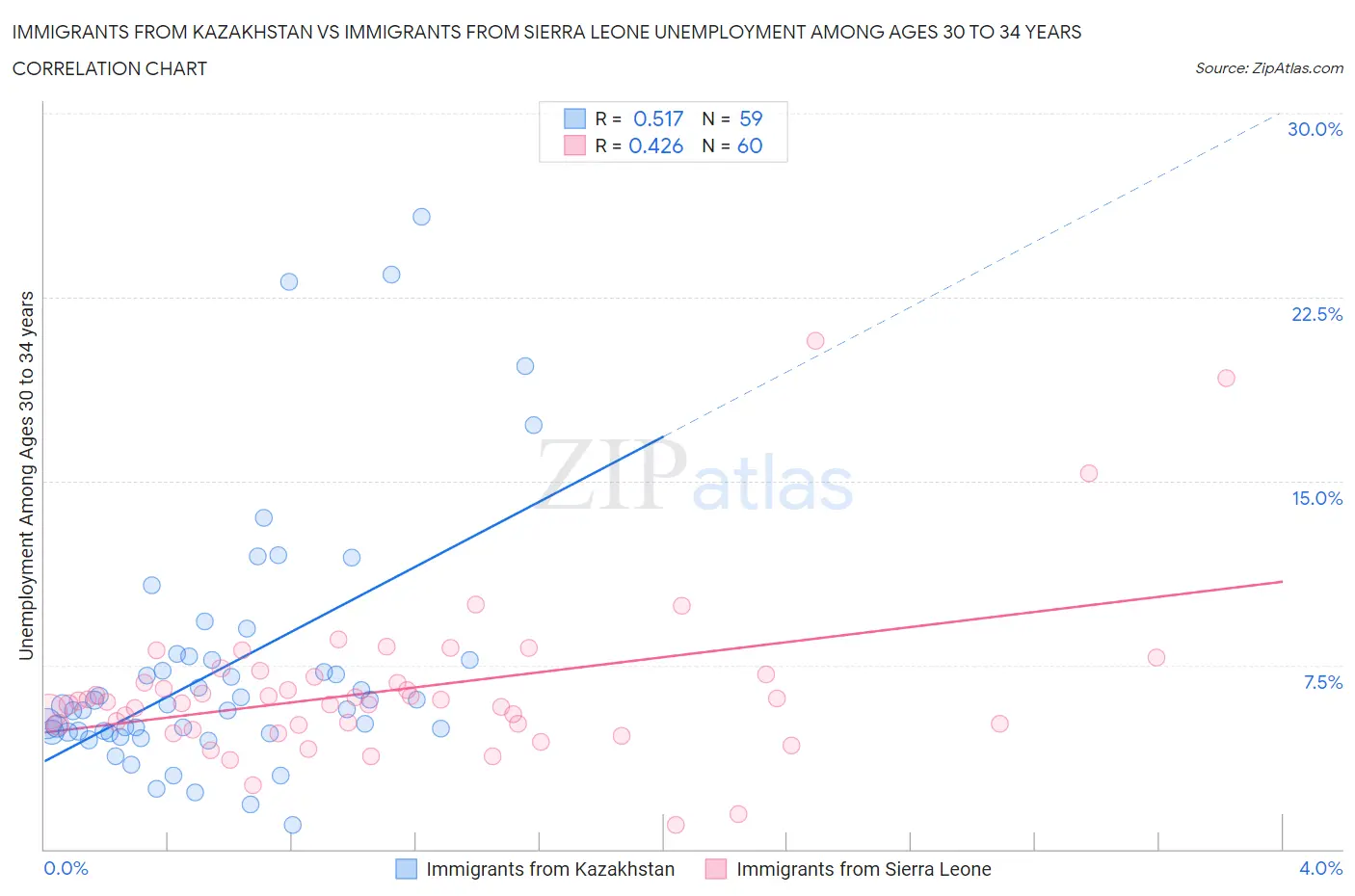 Immigrants from Kazakhstan vs Immigrants from Sierra Leone Unemployment Among Ages 30 to 34 years