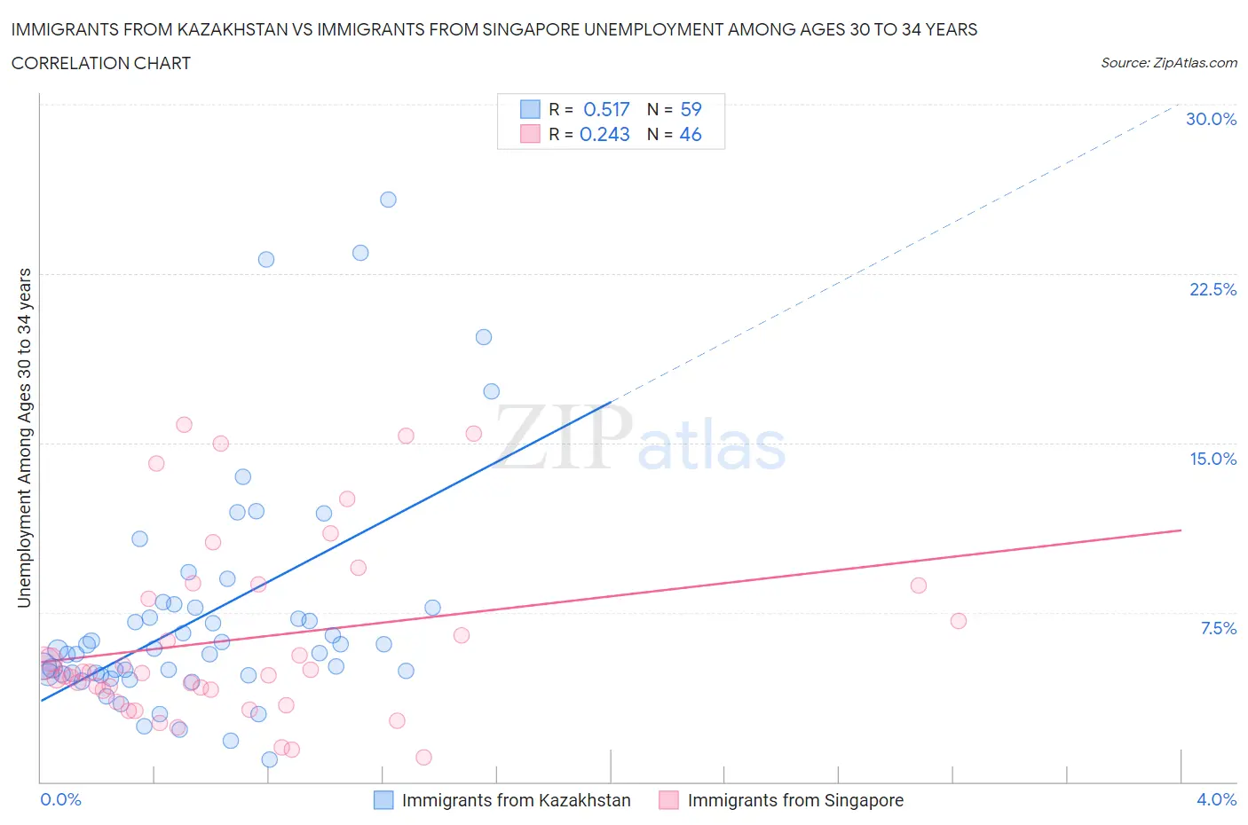 Immigrants from Kazakhstan vs Immigrants from Singapore Unemployment Among Ages 30 to 34 years