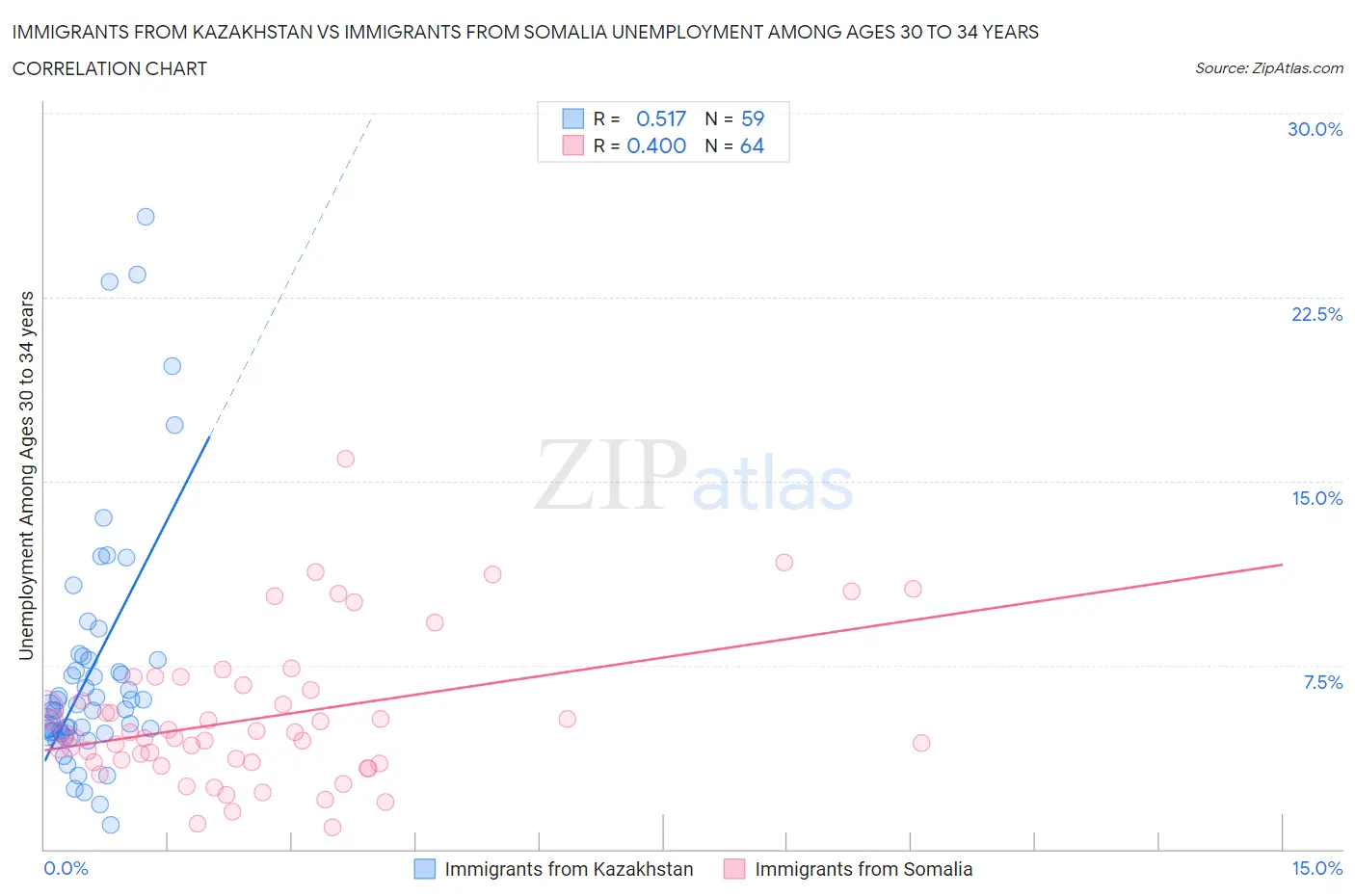 Immigrants from Kazakhstan vs Immigrants from Somalia Unemployment Among Ages 30 to 34 years