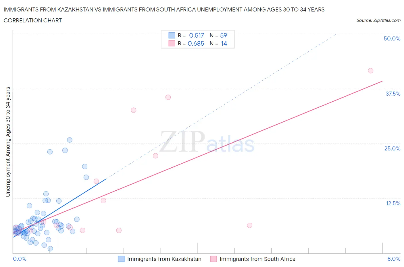 Immigrants from Kazakhstan vs Immigrants from South Africa Unemployment Among Ages 30 to 34 years